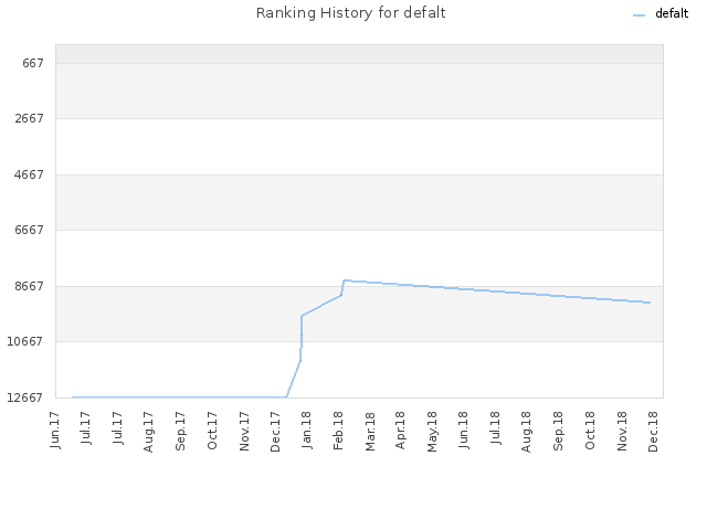 Ranking History for defalt