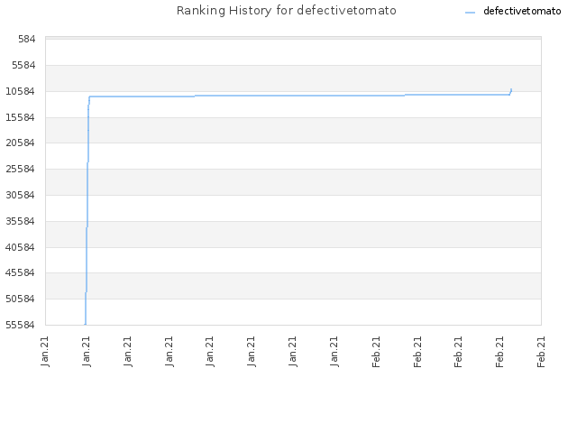 Ranking History for defectivetomato