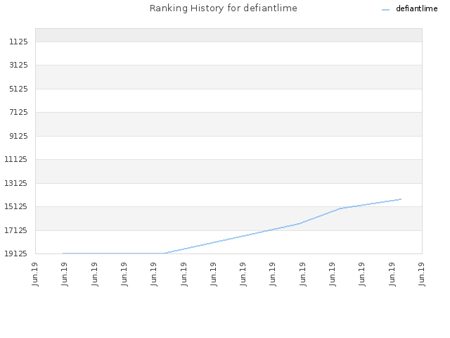 Ranking History for defiantlime