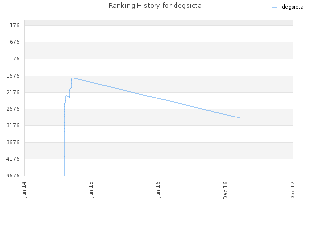 Ranking History for degsieta