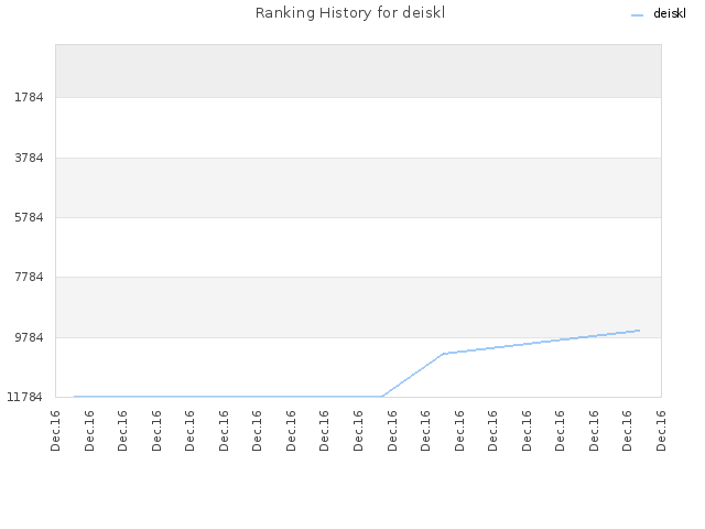 Ranking History for deiskl