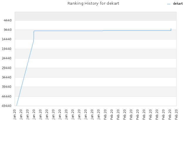 Ranking History for dekart