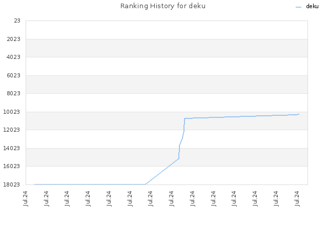 Ranking History for deku