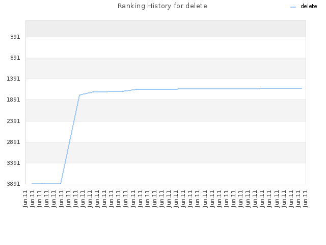 Ranking History for delete