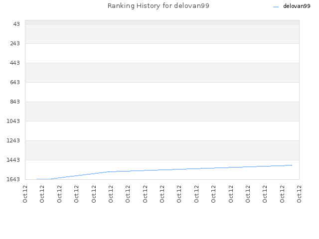 Ranking History for delovan99