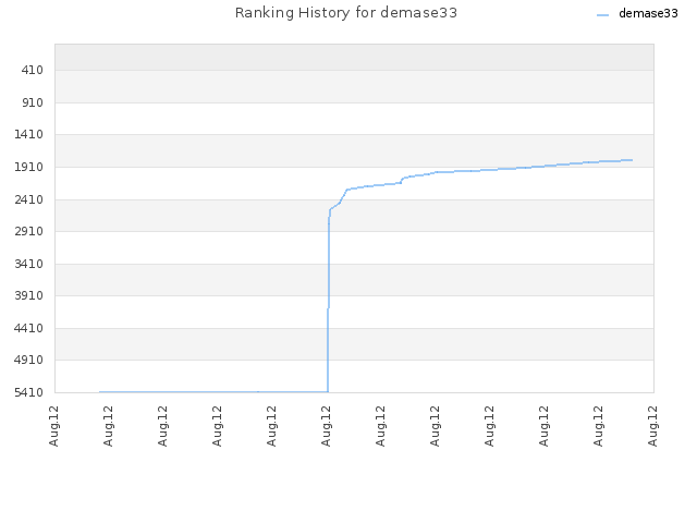 Ranking History for demase33