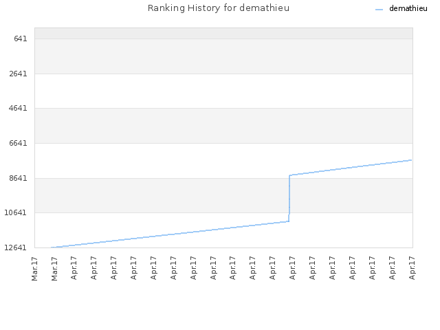 Ranking History for demathieu