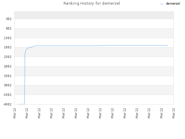 Ranking History for demerzel