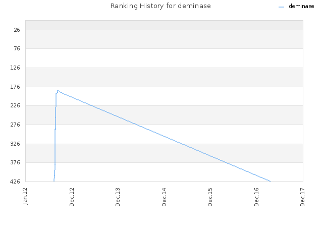 Ranking History for deminase