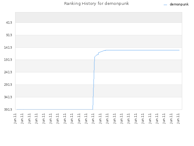 Ranking History for demonpunk