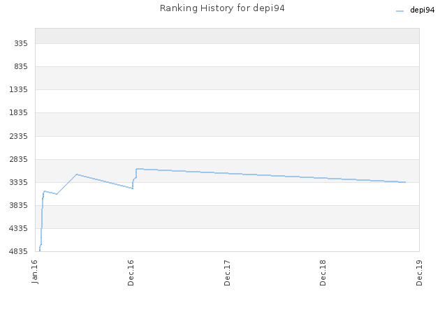 Ranking History for depi94