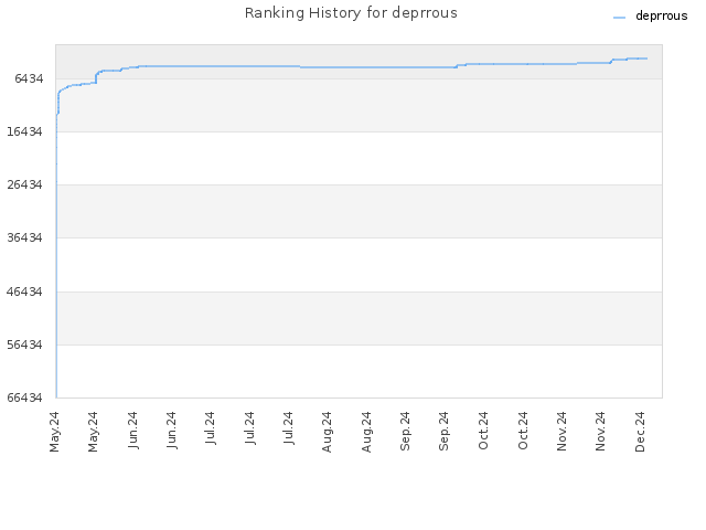 Ranking History for deprrous