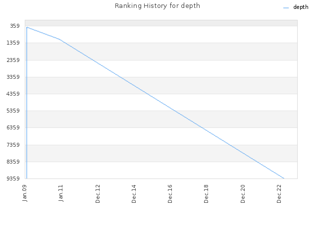 Ranking History for depth