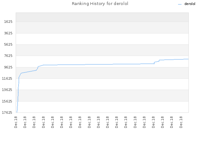 Ranking History for derolol