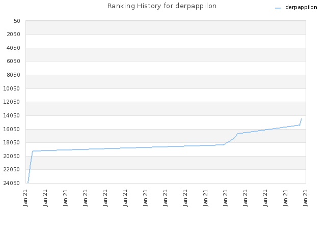 Ranking History for derpappilon