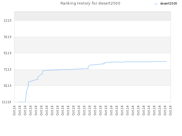 Ranking History for desert2500