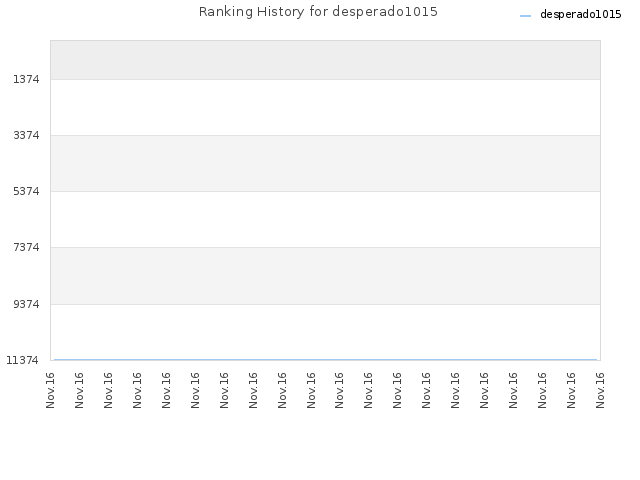 Ranking History for desperado1015