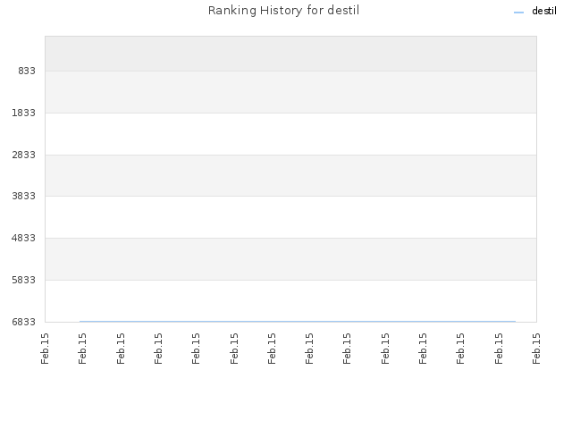 Ranking History for destil