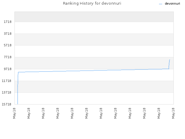 Ranking History for devonnuri