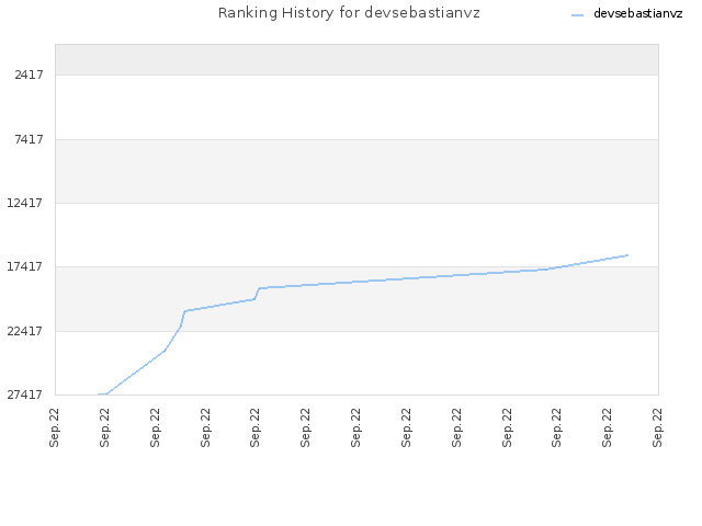 Ranking History for devsebastianvz