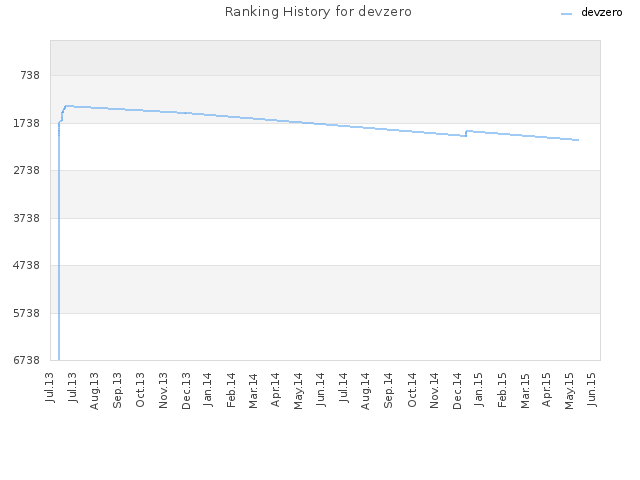 Ranking History for devzero