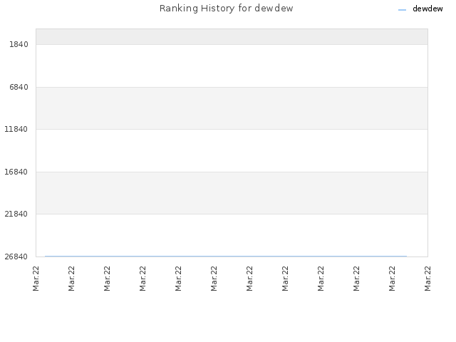 Ranking History for dewdew