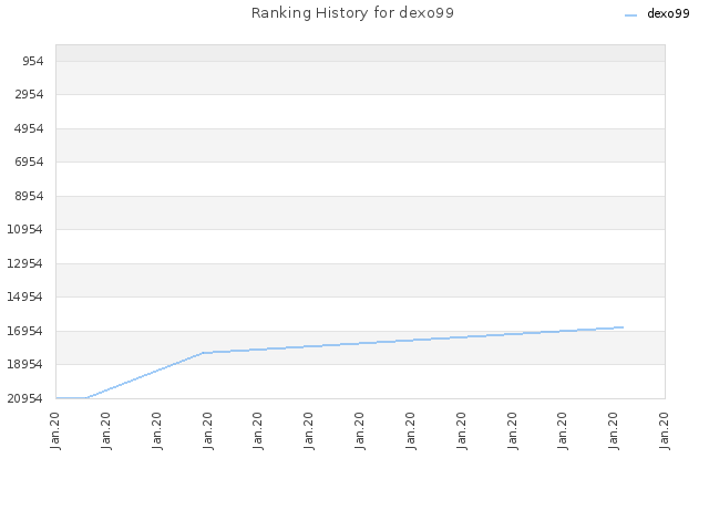 Ranking History for dexo99