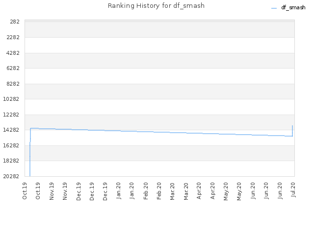 Ranking History for df_smash