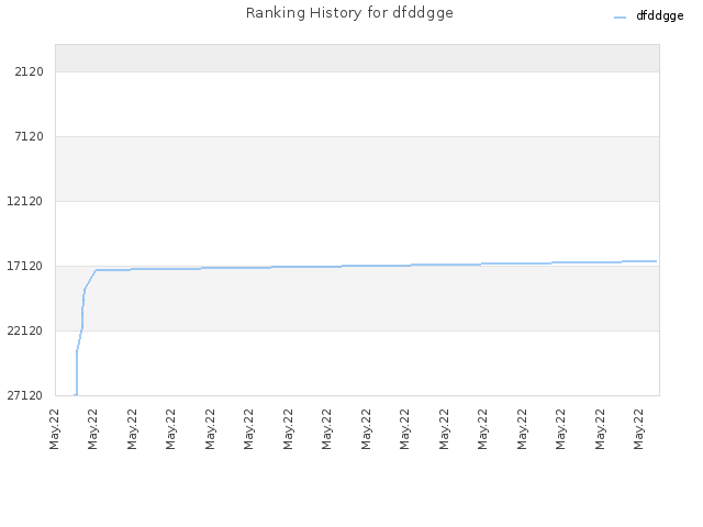 Ranking History for dfddgge