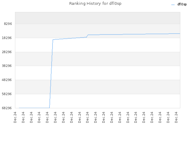 Ranking History for dfl0sp