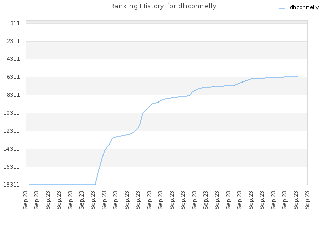 Ranking History for dhconnelly