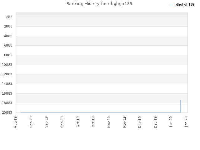 Ranking History for dhghgh189