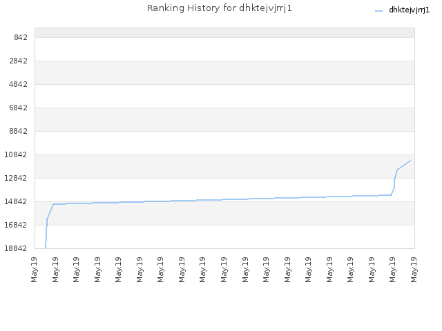 Ranking History for dhktejvjrrj1