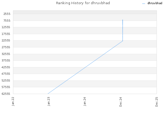 Ranking History for dhruvbhad