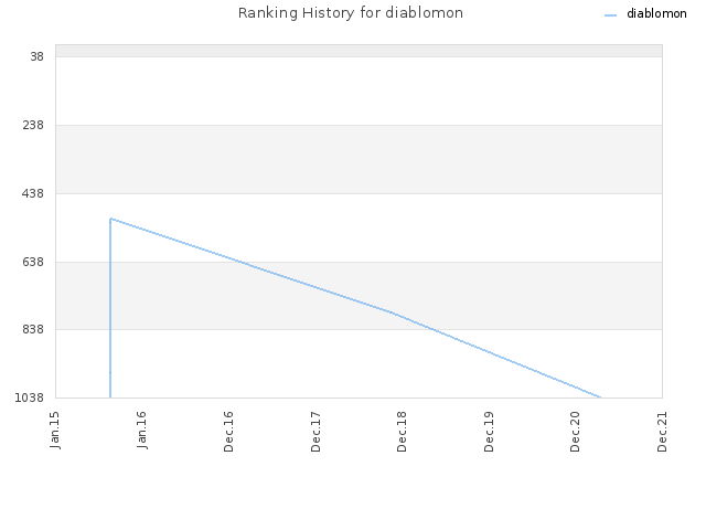 Ranking History for diablomon