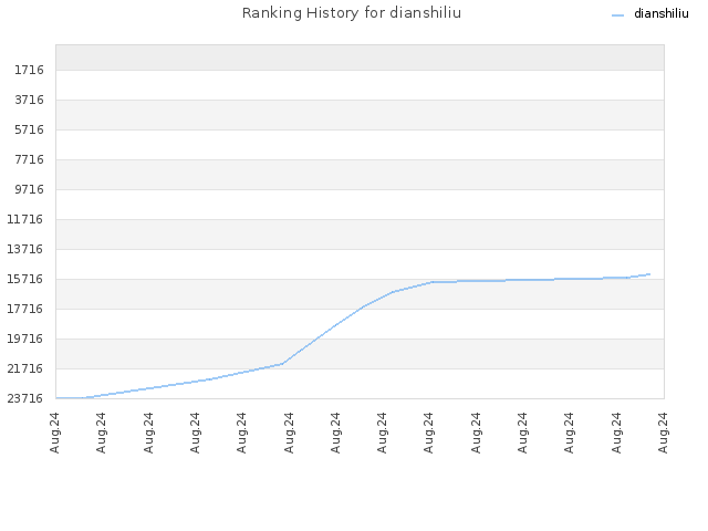 Ranking History for dianshiliu