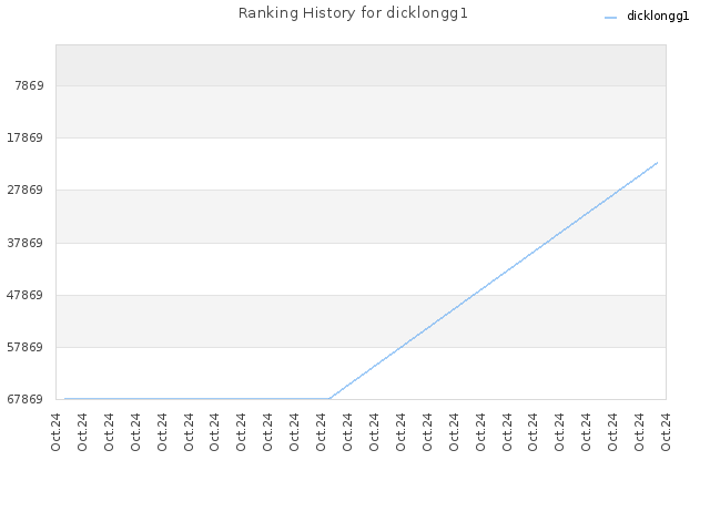 Ranking History for dicklongg1