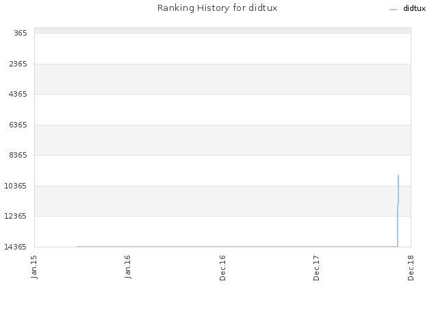 Ranking History for didtux