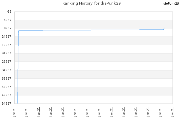 Ranking History for diePunk29