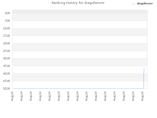 Ranking History for diegoferxmr