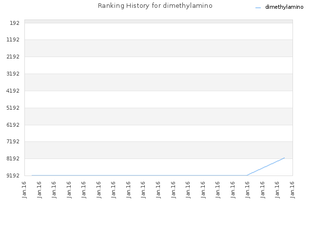 Ranking History for dimethylamino