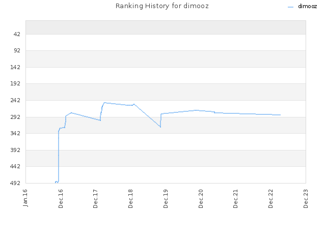 Ranking History for dimooz