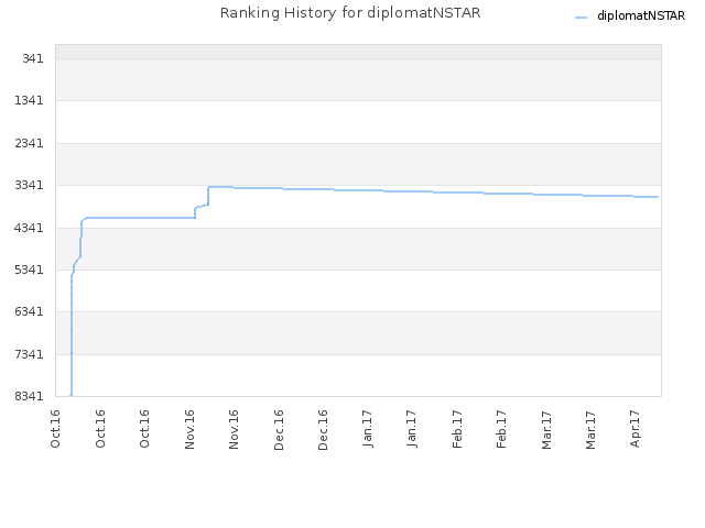 Ranking History for diplomatNSTAR