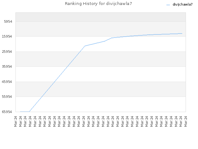 Ranking History for divijchawla7