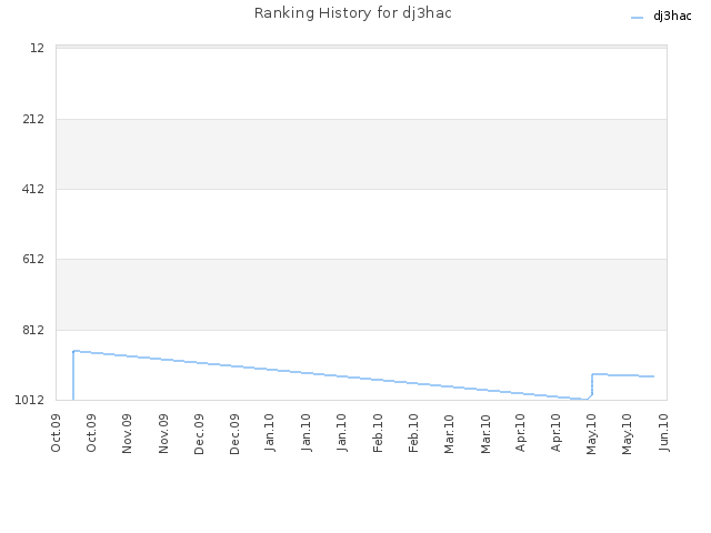 Ranking History for dj3hac