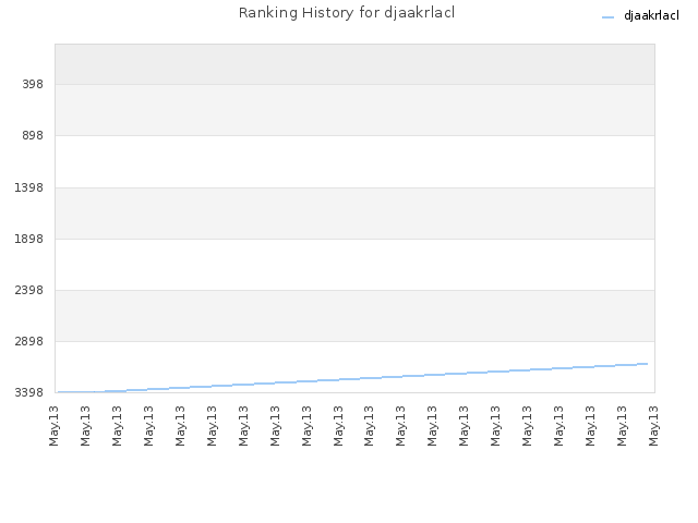 Ranking History for djaakrlacl