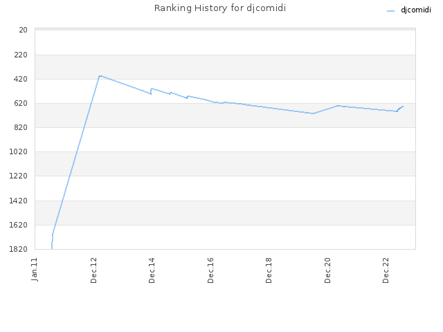 Ranking History for djcomidi