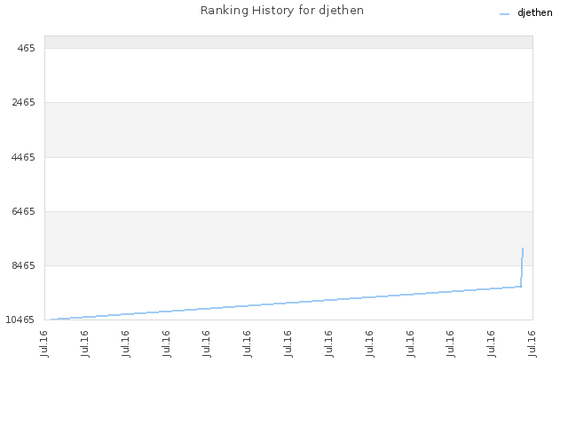 Ranking History for djethen