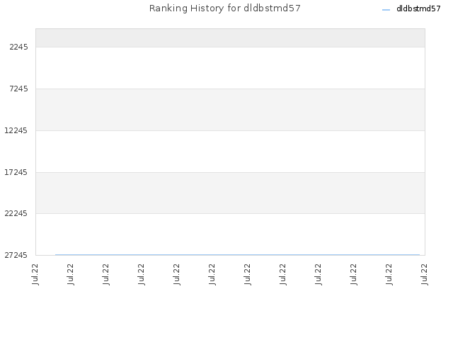 Ranking History for dldbstmd57