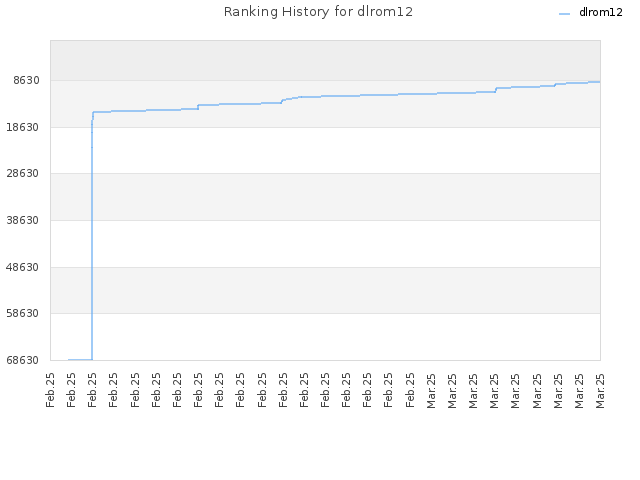 Ranking History for dlrom12